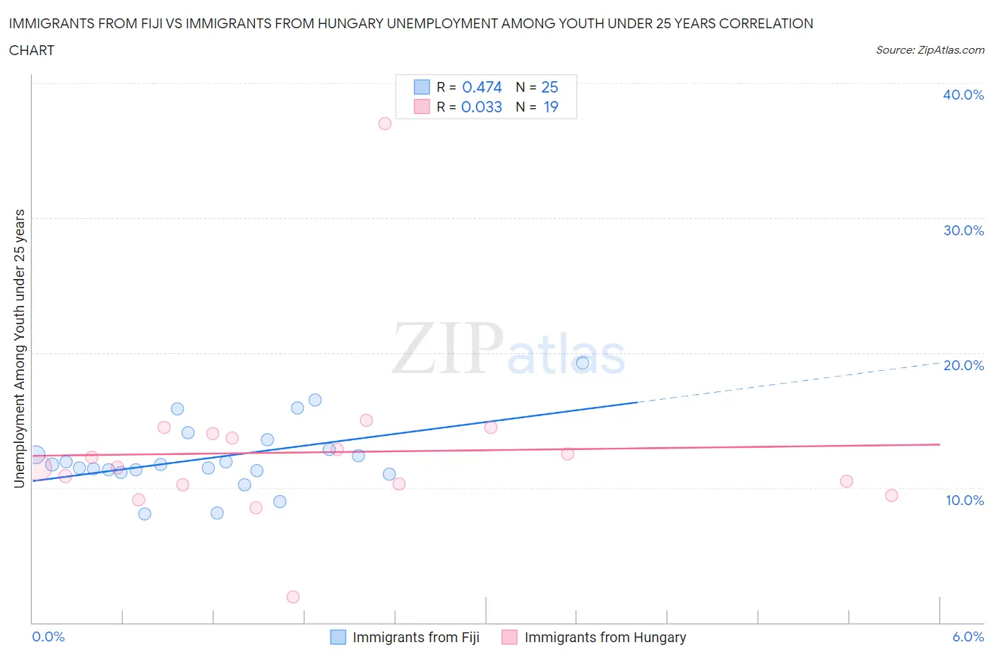 Immigrants from Fiji vs Immigrants from Hungary Unemployment Among Youth under 25 years