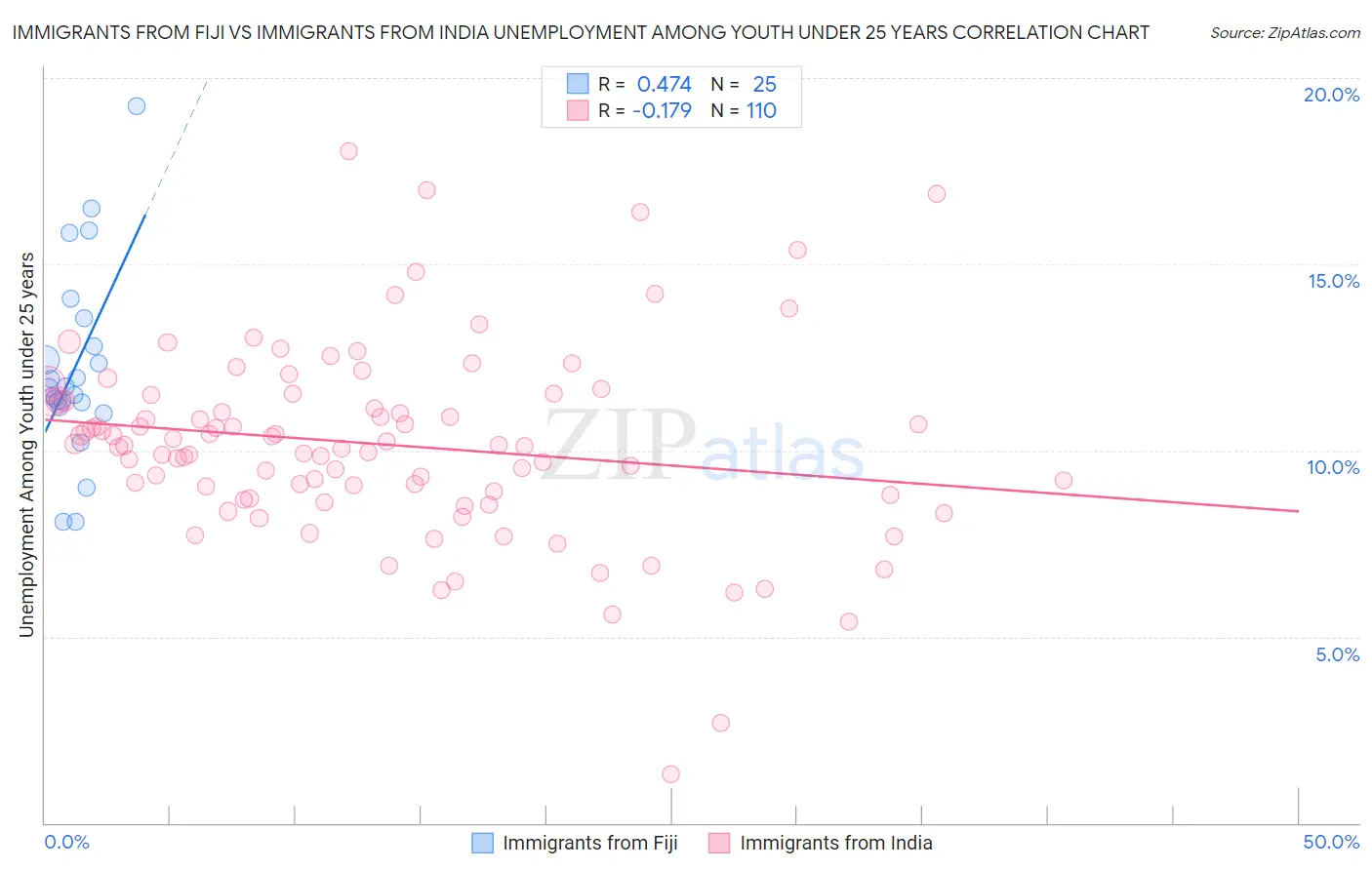 Immigrants from Fiji vs Immigrants from India Unemployment Among Youth under 25 years