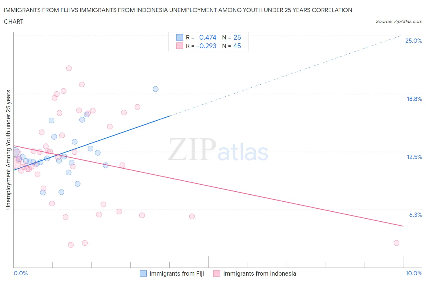 Immigrants from Fiji vs Immigrants from Indonesia Unemployment Among Youth under 25 years