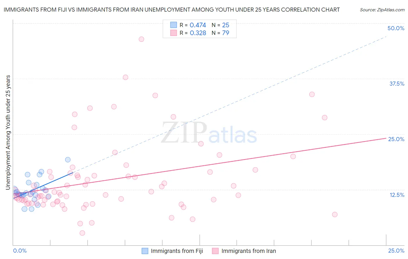 Immigrants from Fiji vs Immigrants from Iran Unemployment Among Youth under 25 years