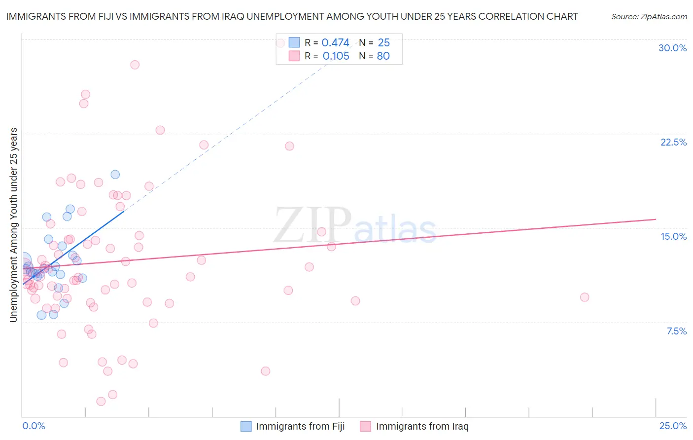 Immigrants from Fiji vs Immigrants from Iraq Unemployment Among Youth under 25 years