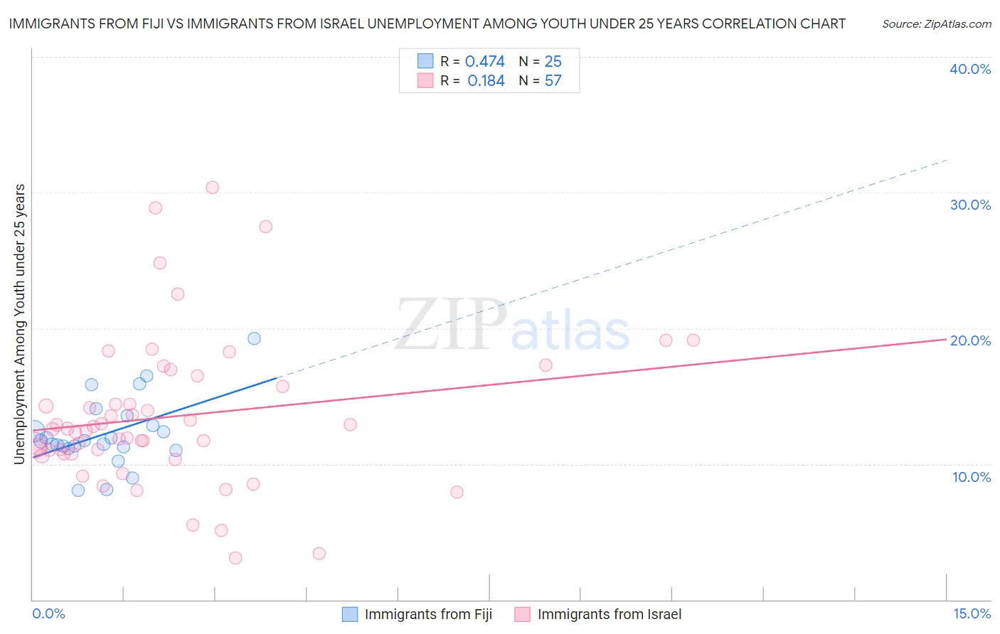 Immigrants from Fiji vs Immigrants from Israel Unemployment Among Youth under 25 years