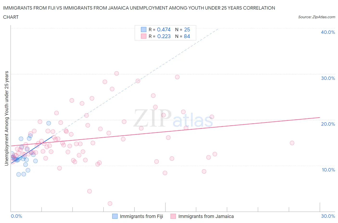 Immigrants from Fiji vs Immigrants from Jamaica Unemployment Among Youth under 25 years