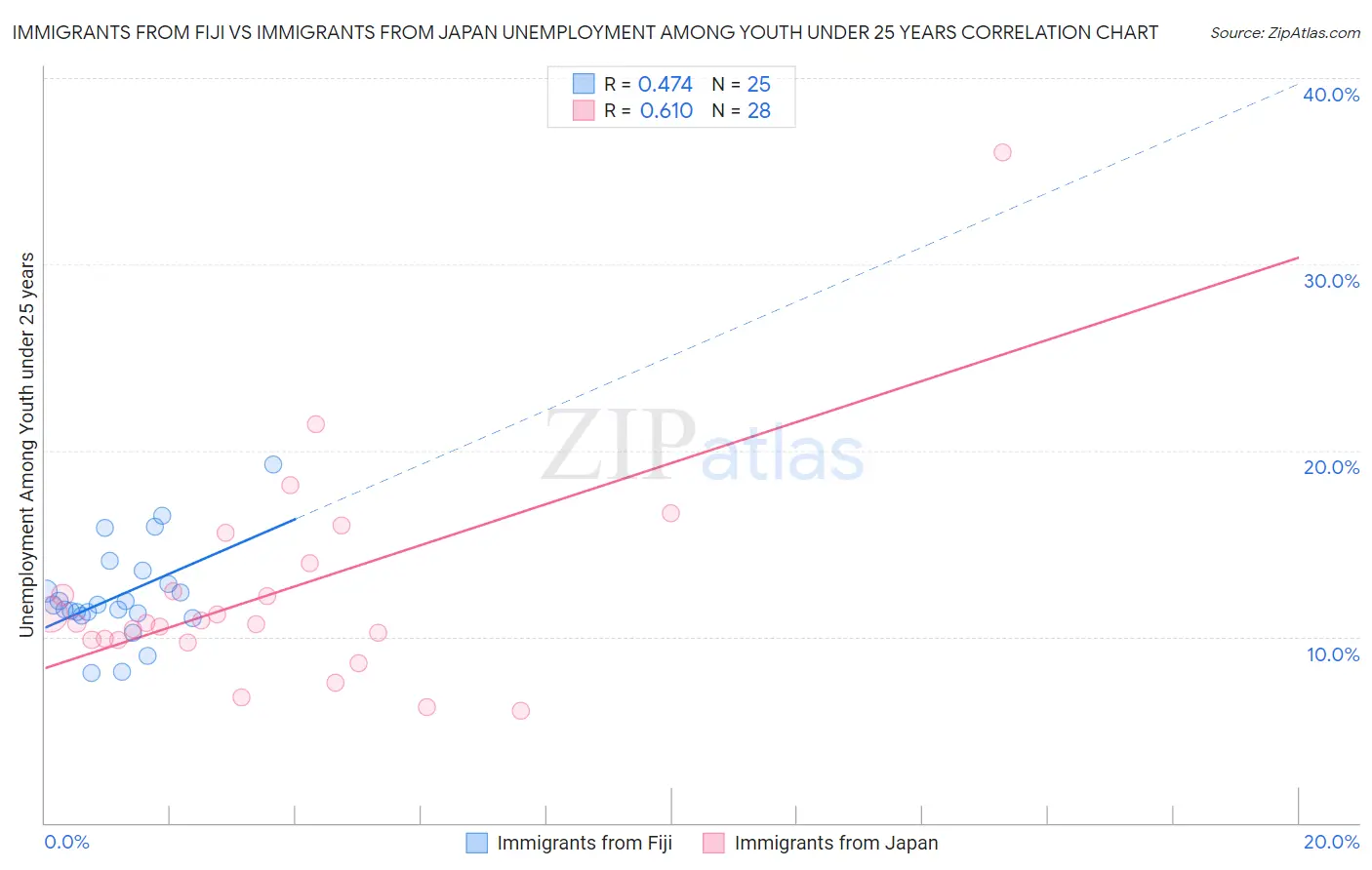 Immigrants from Fiji vs Immigrants from Japan Unemployment Among Youth under 25 years