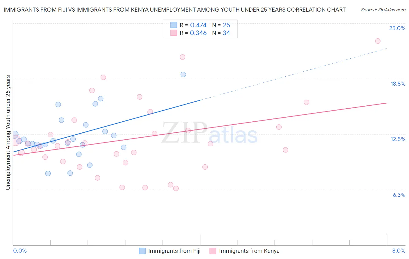 Immigrants from Fiji vs Immigrants from Kenya Unemployment Among Youth under 25 years