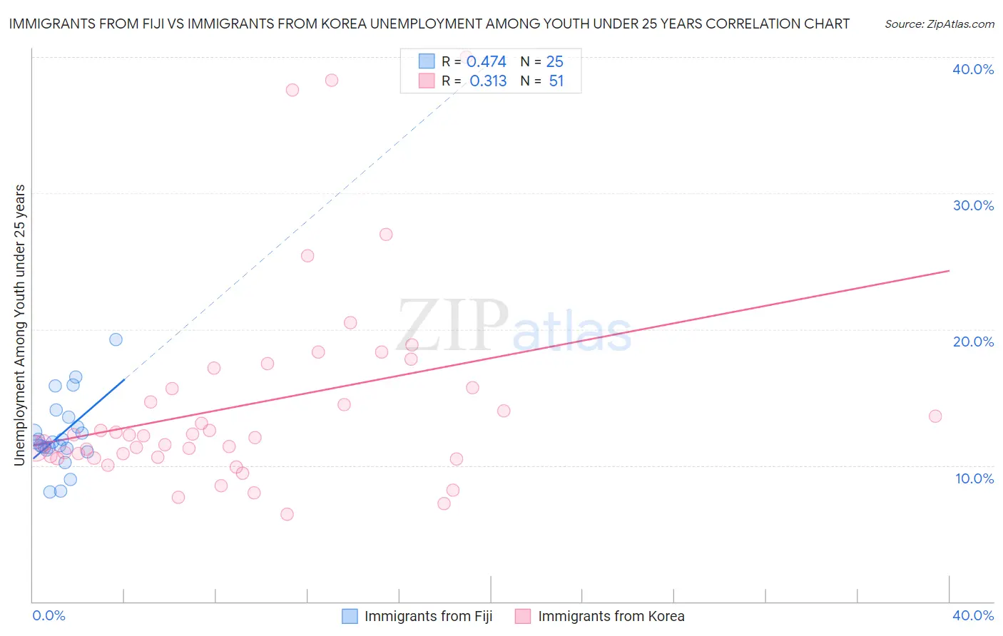 Immigrants from Fiji vs Immigrants from Korea Unemployment Among Youth under 25 years