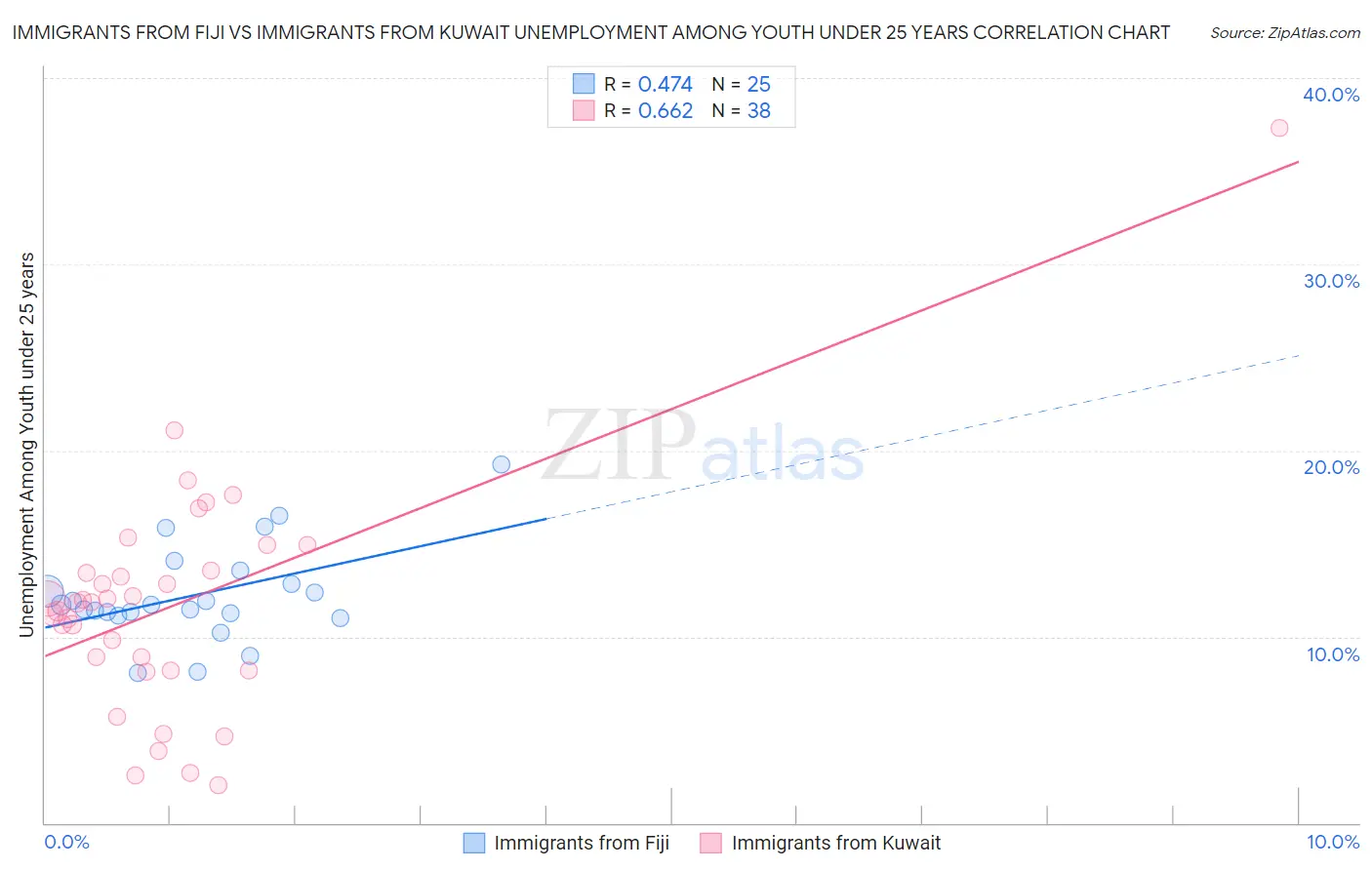 Immigrants from Fiji vs Immigrants from Kuwait Unemployment Among Youth under 25 years