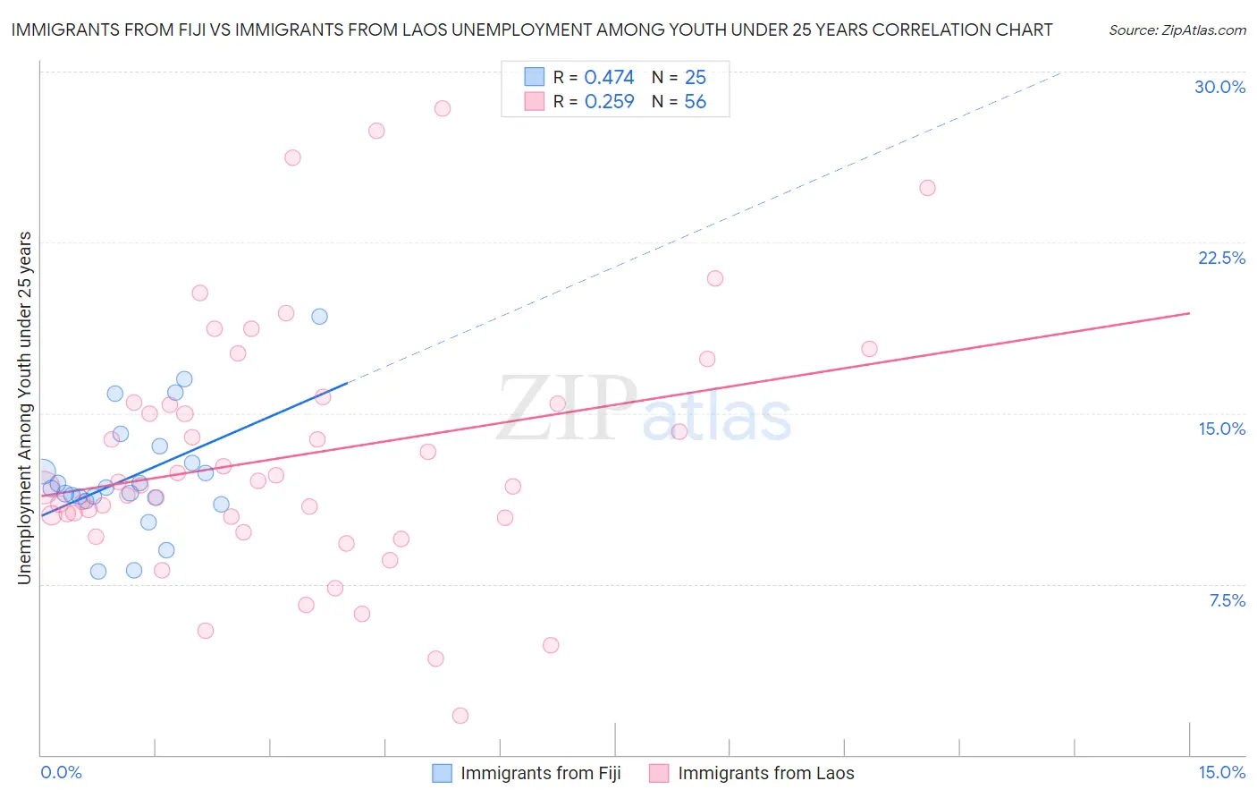 Immigrants from Fiji vs Immigrants from Laos Unemployment Among Youth under 25 years