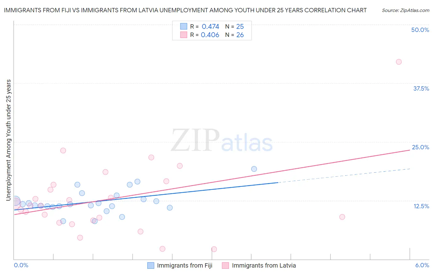 Immigrants from Fiji vs Immigrants from Latvia Unemployment Among Youth under 25 years