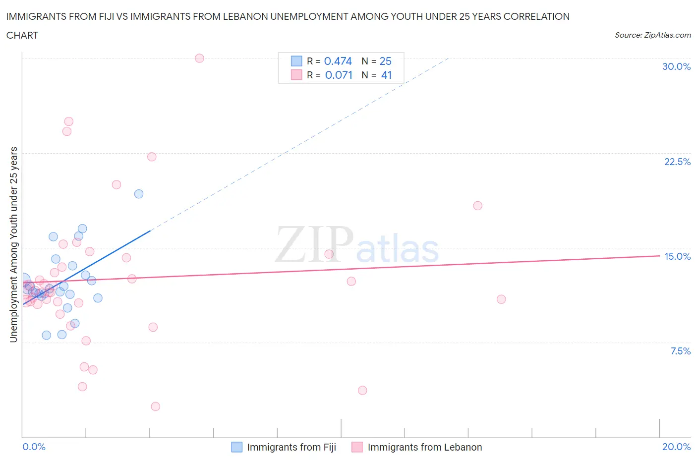 Immigrants from Fiji vs Immigrants from Lebanon Unemployment Among Youth under 25 years