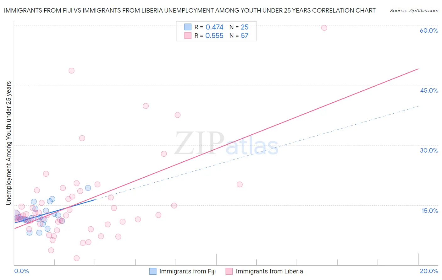Immigrants from Fiji vs Immigrants from Liberia Unemployment Among Youth under 25 years