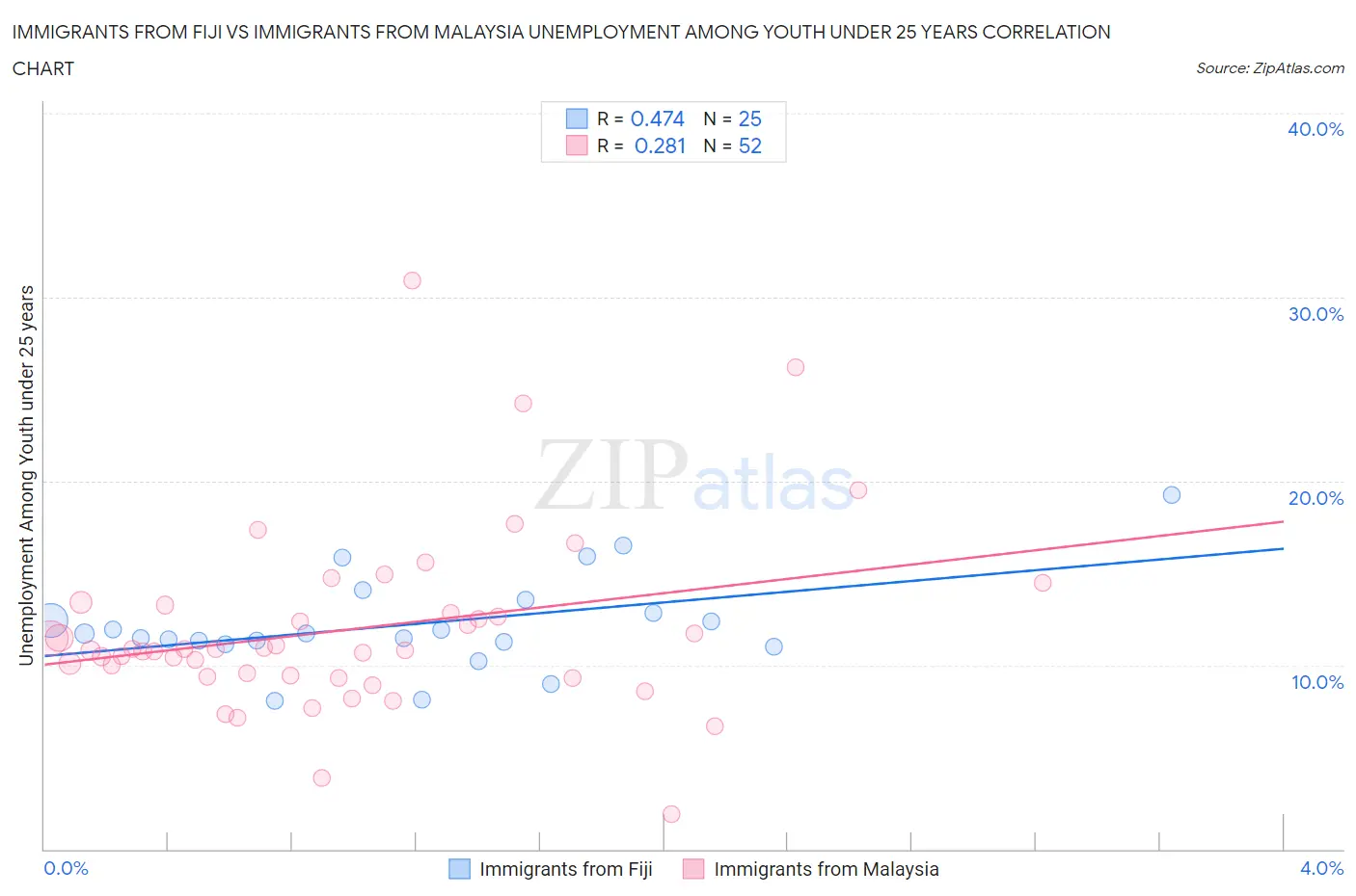 Immigrants from Fiji vs Immigrants from Malaysia Unemployment Among Youth under 25 years