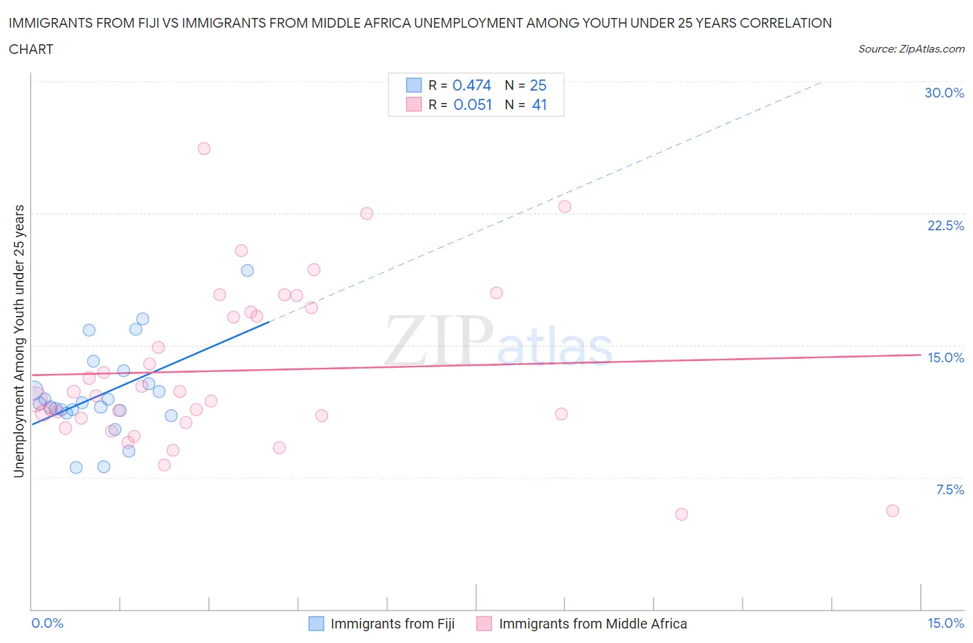 Immigrants from Fiji vs Immigrants from Middle Africa Unemployment Among Youth under 25 years
