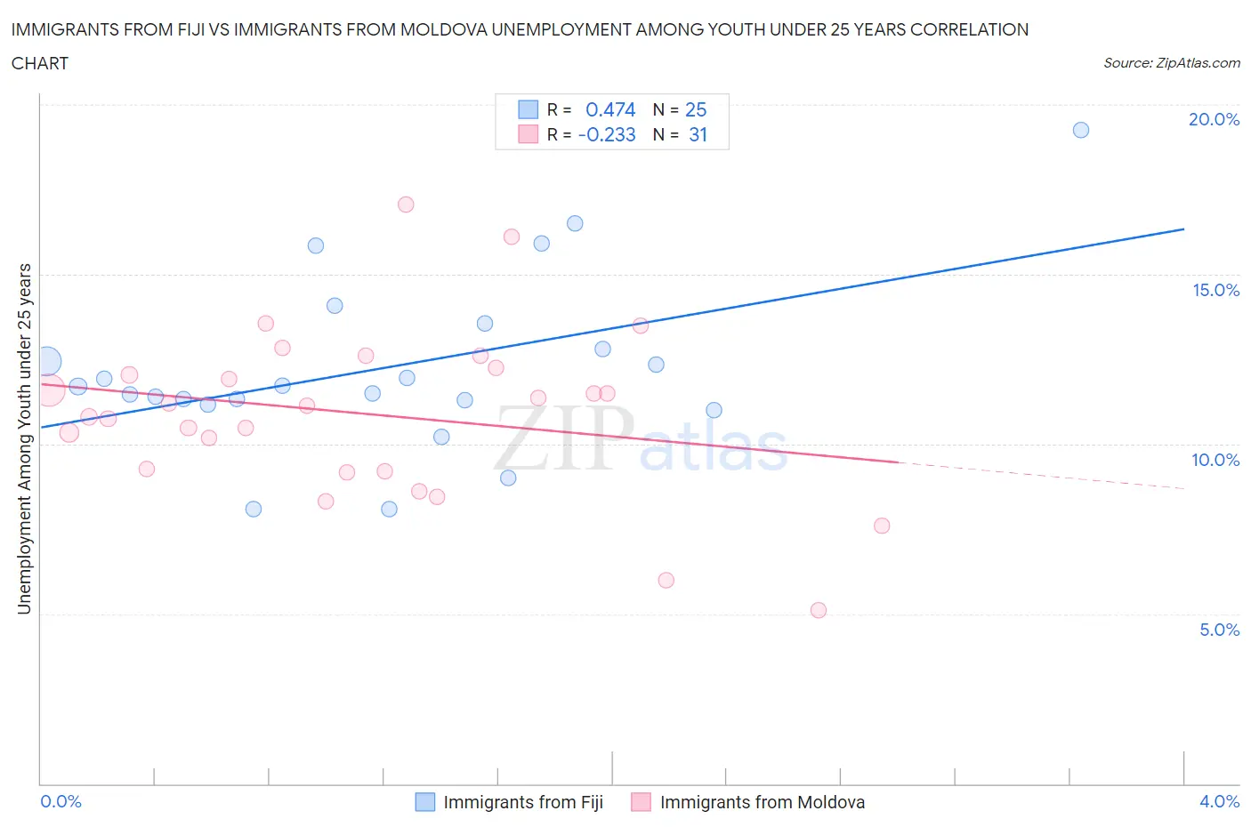 Immigrants from Fiji vs Immigrants from Moldova Unemployment Among Youth under 25 years