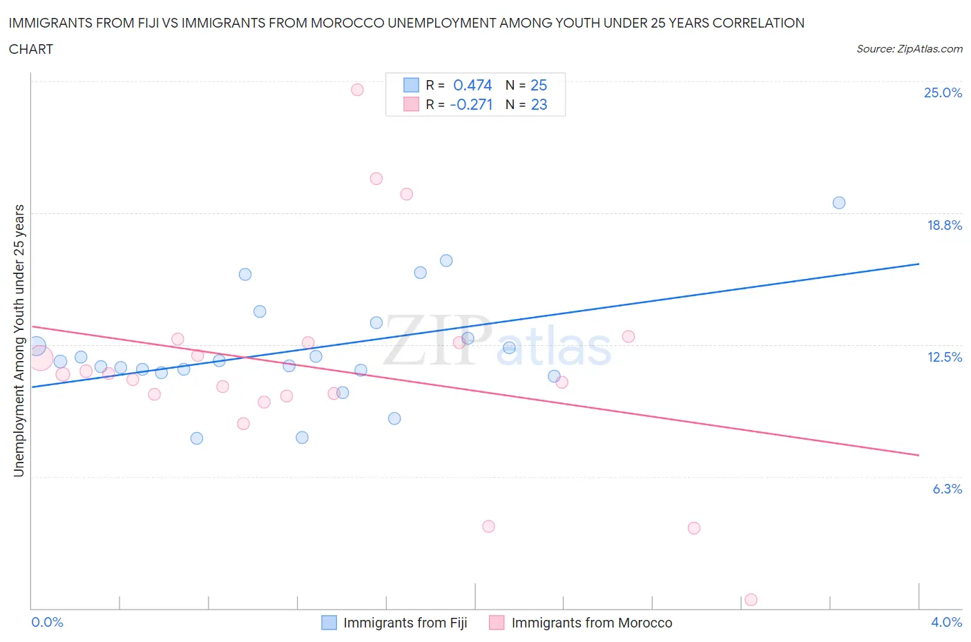 Immigrants from Fiji vs Immigrants from Morocco Unemployment Among Youth under 25 years