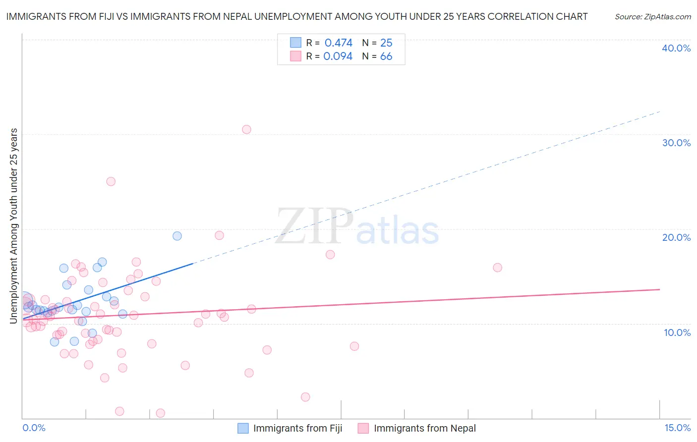 Immigrants from Fiji vs Immigrants from Nepal Unemployment Among Youth under 25 years
