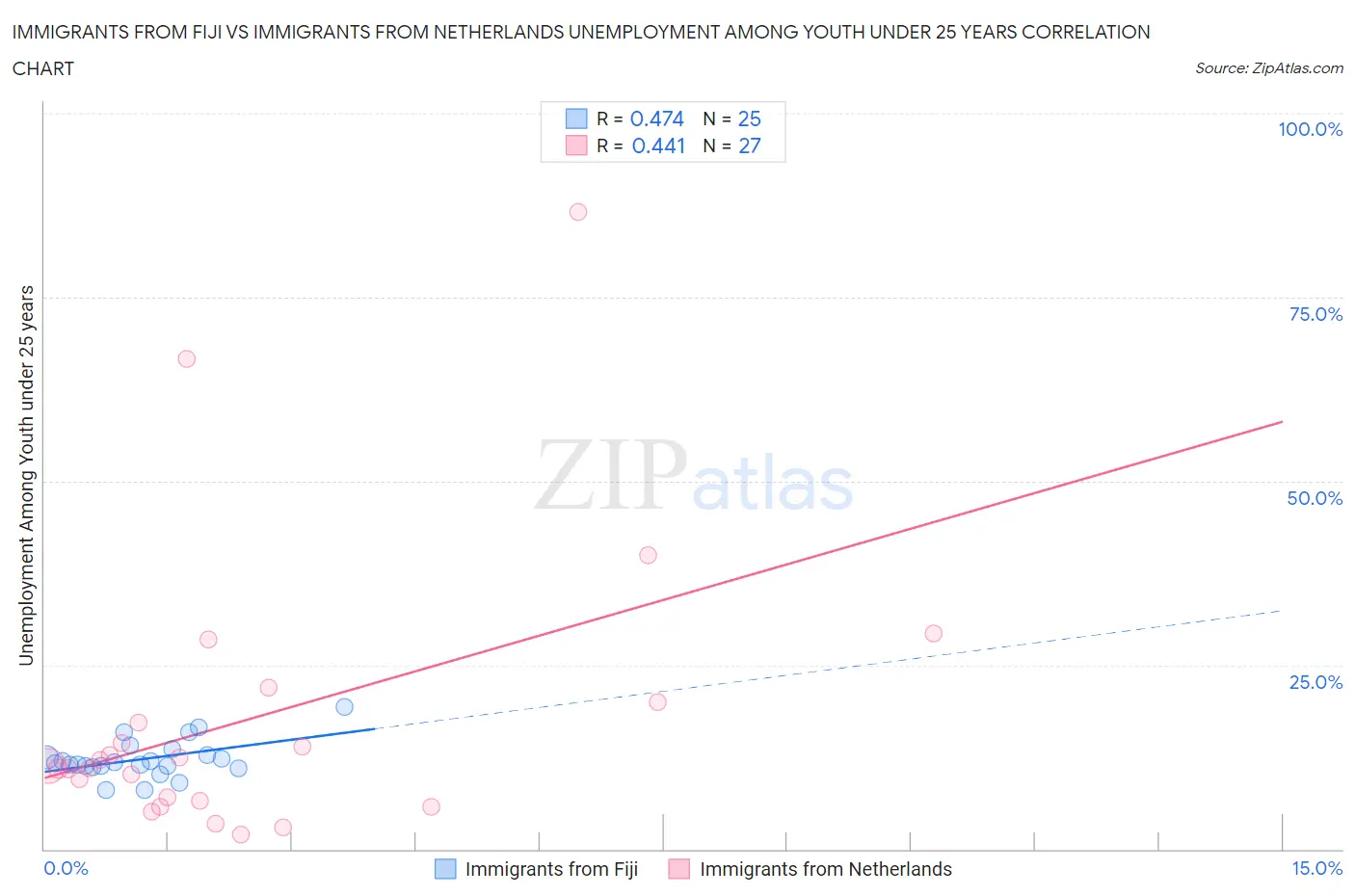 Immigrants from Fiji vs Immigrants from Netherlands Unemployment Among Youth under 25 years