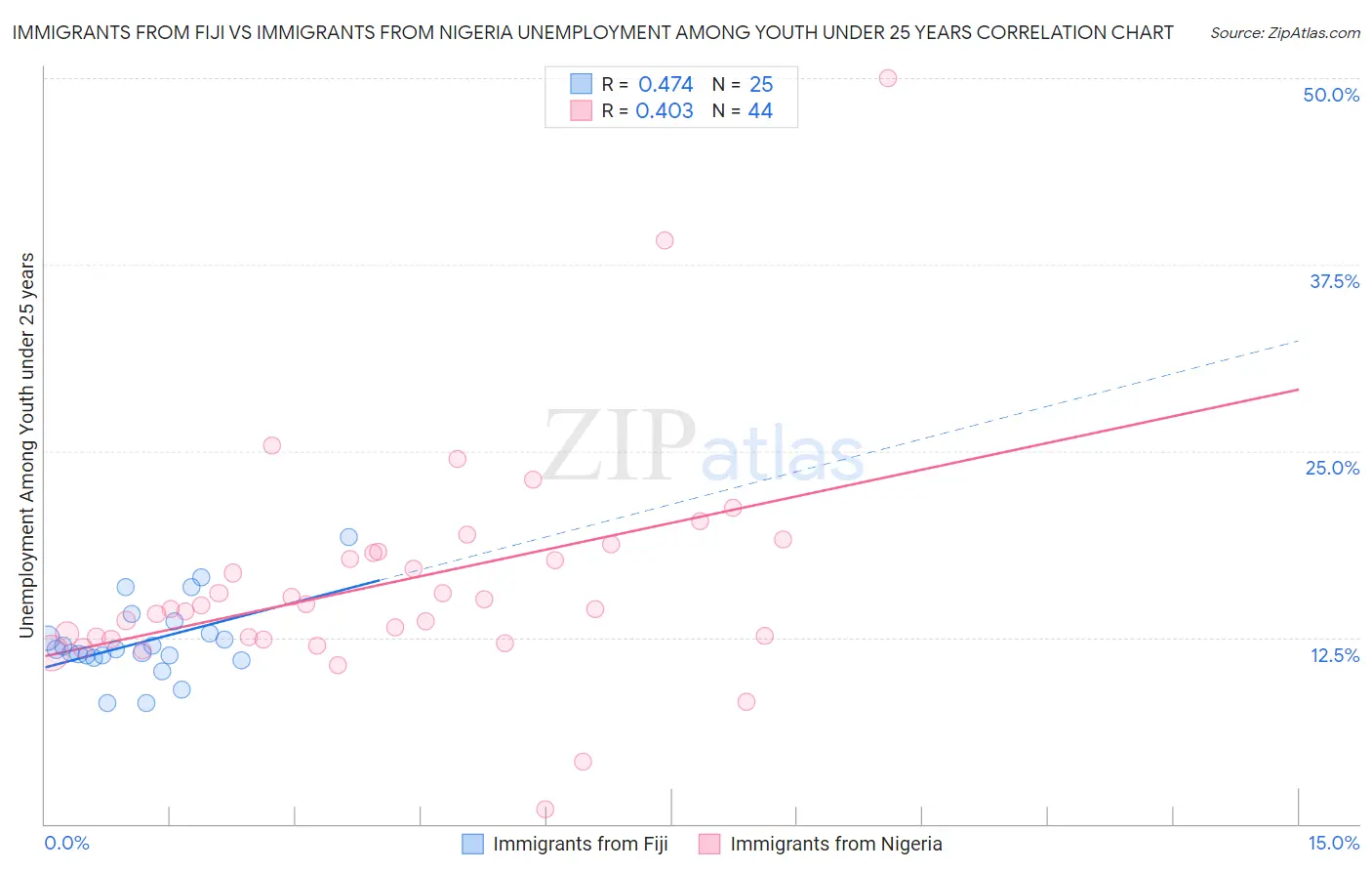 Immigrants from Fiji vs Immigrants from Nigeria Unemployment Among Youth under 25 years