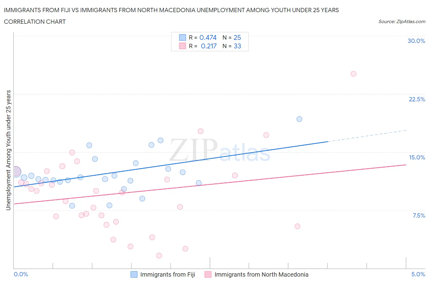 Immigrants from Fiji vs Immigrants from North Macedonia Unemployment Among Youth under 25 years