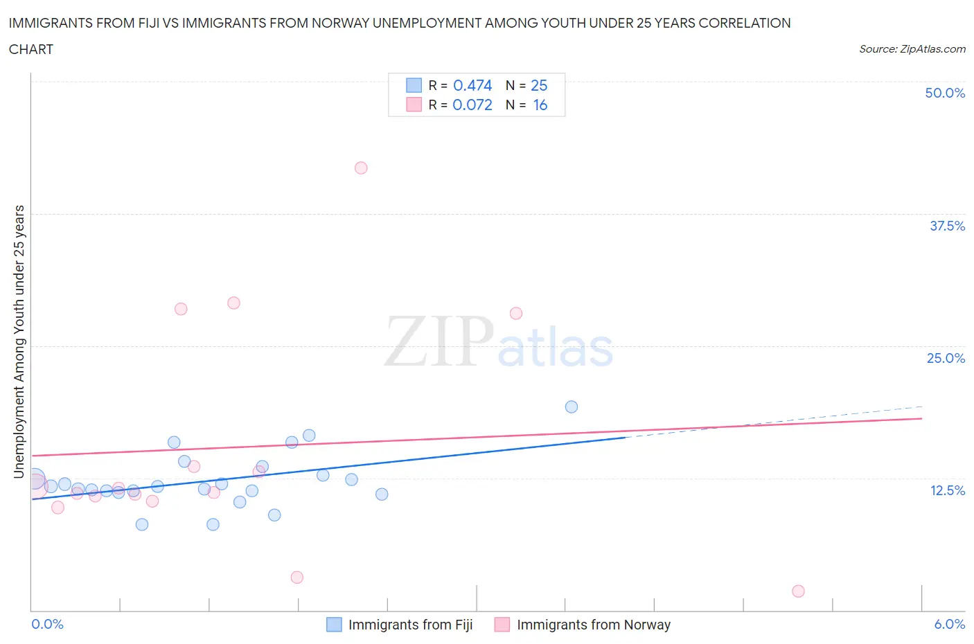 Immigrants from Fiji vs Immigrants from Norway Unemployment Among Youth under 25 years