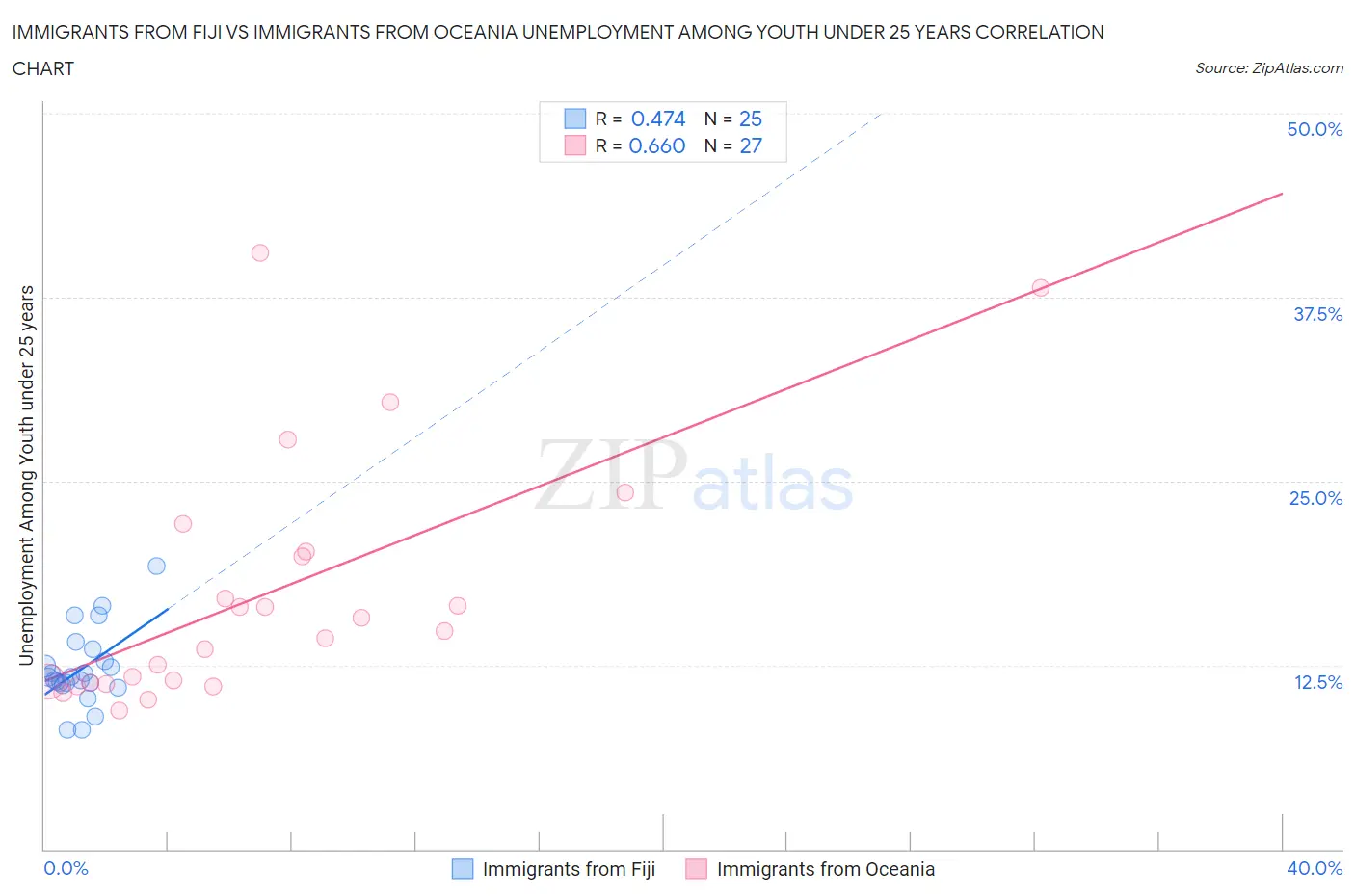 Immigrants from Fiji vs Immigrants from Oceania Unemployment Among Youth under 25 years