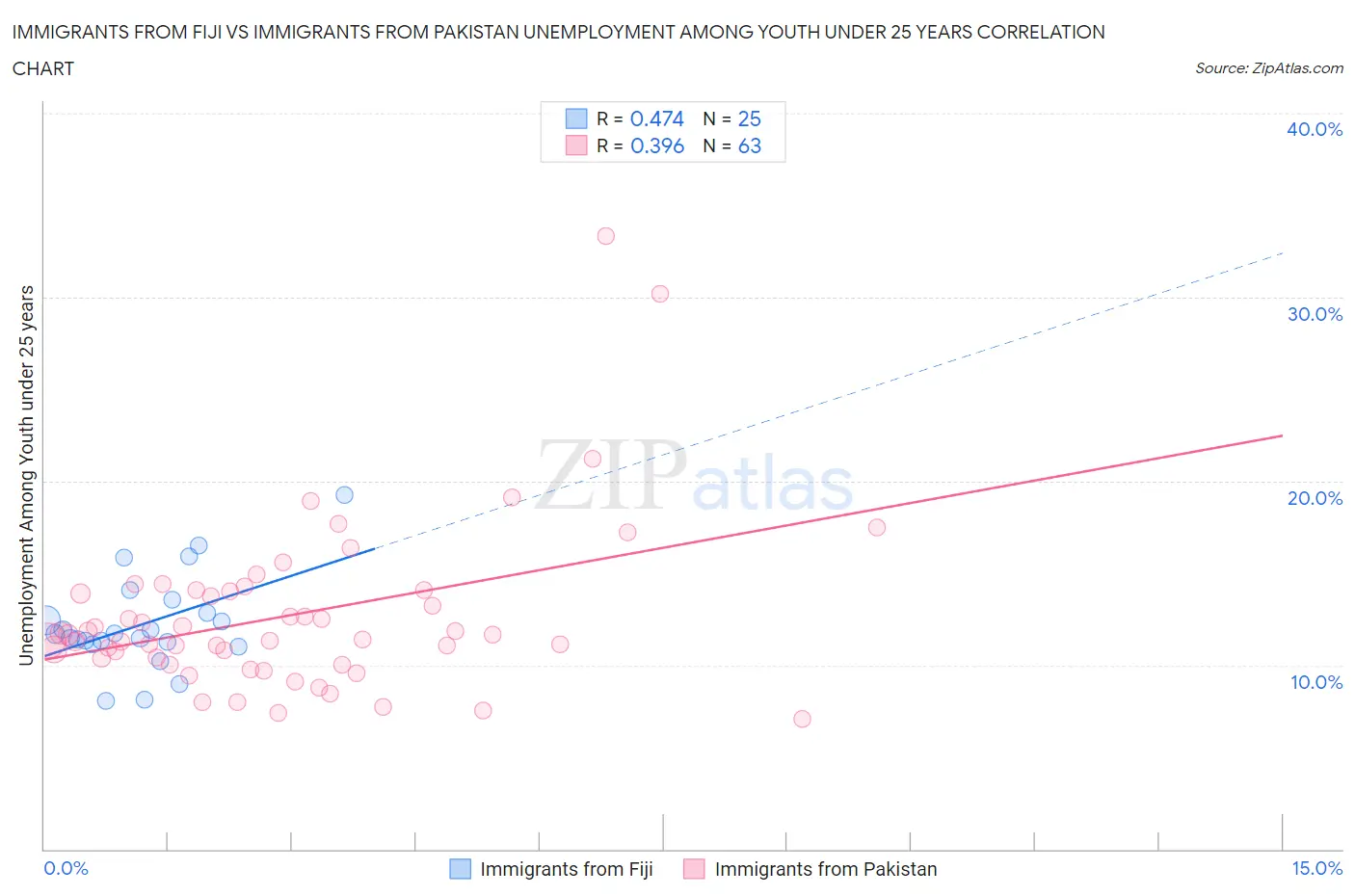 Immigrants from Fiji vs Immigrants from Pakistan Unemployment Among Youth under 25 years