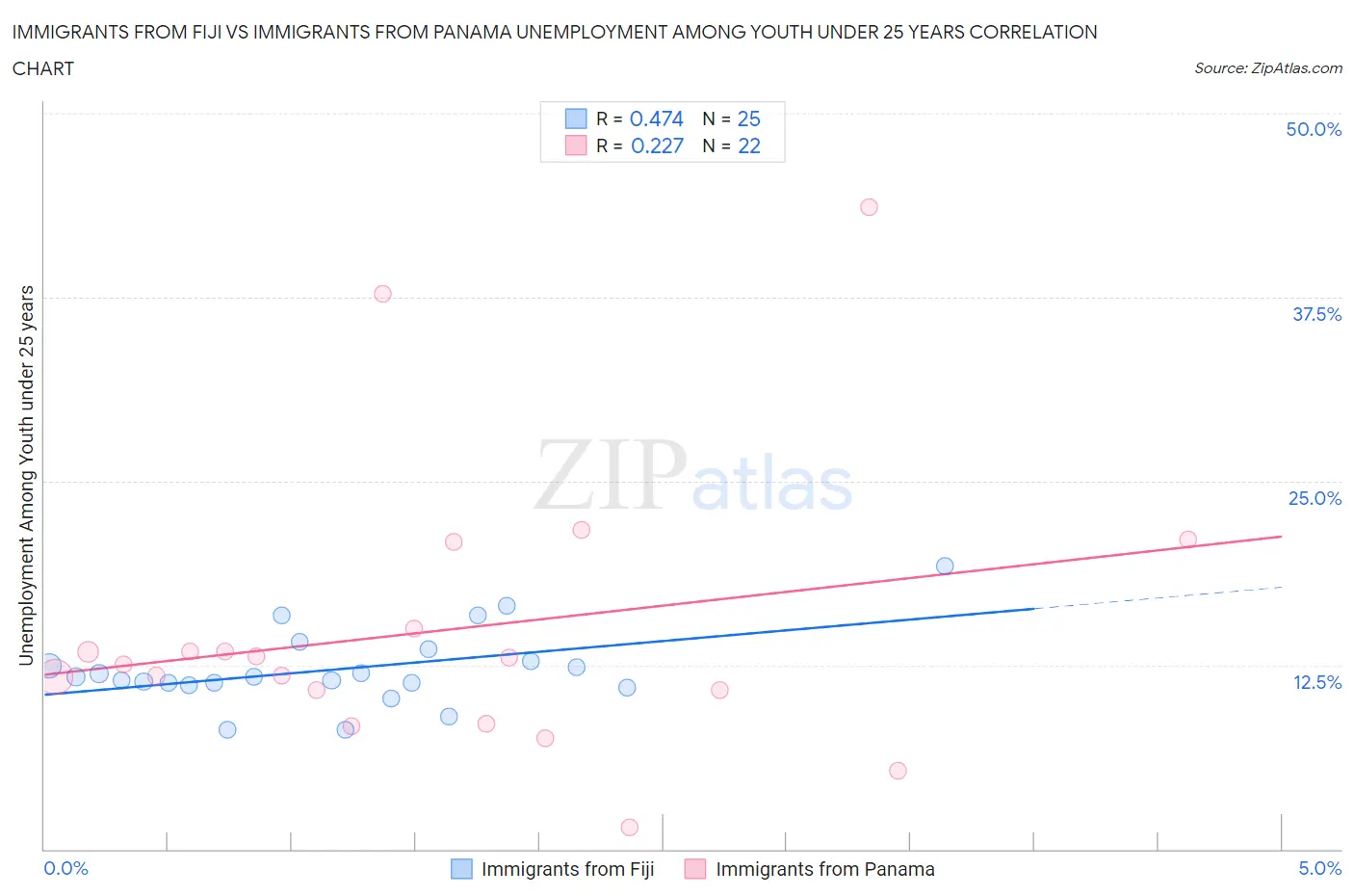 Immigrants from Fiji vs Immigrants from Panama Unemployment Among Youth under 25 years