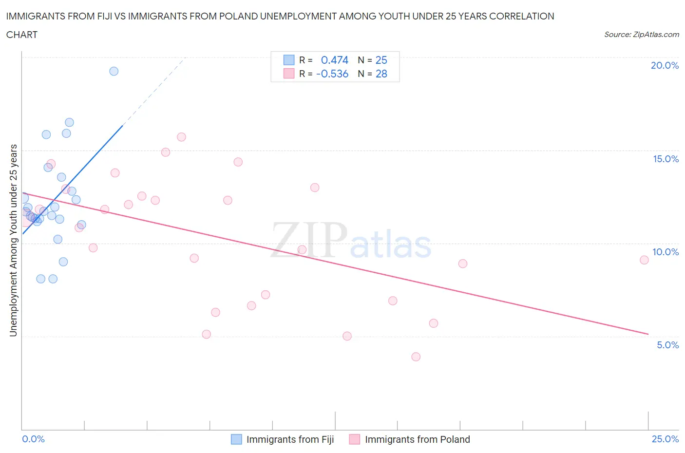 Immigrants from Fiji vs Immigrants from Poland Unemployment Among Youth under 25 years
