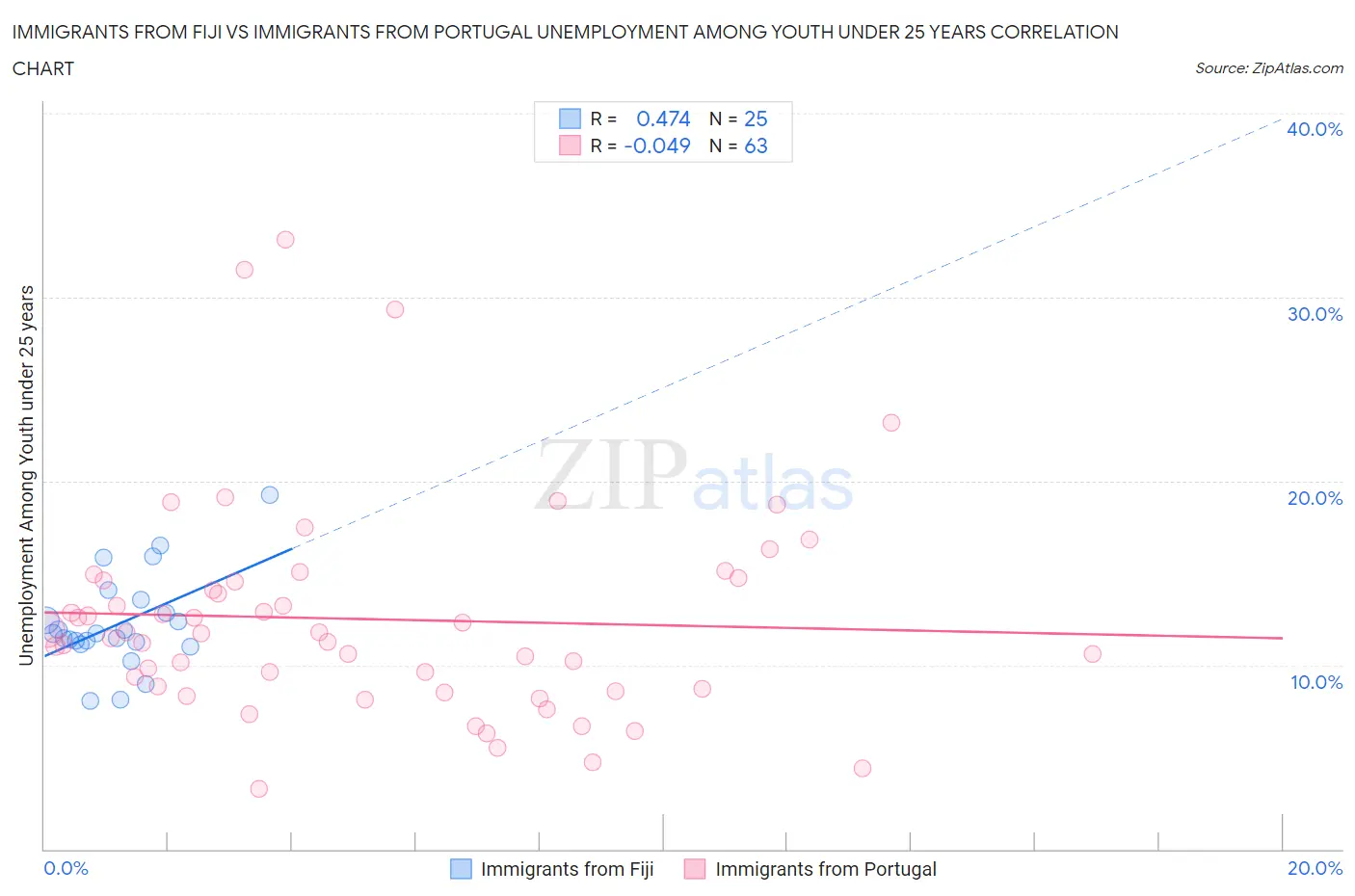 Immigrants from Fiji vs Immigrants from Portugal Unemployment Among Youth under 25 years