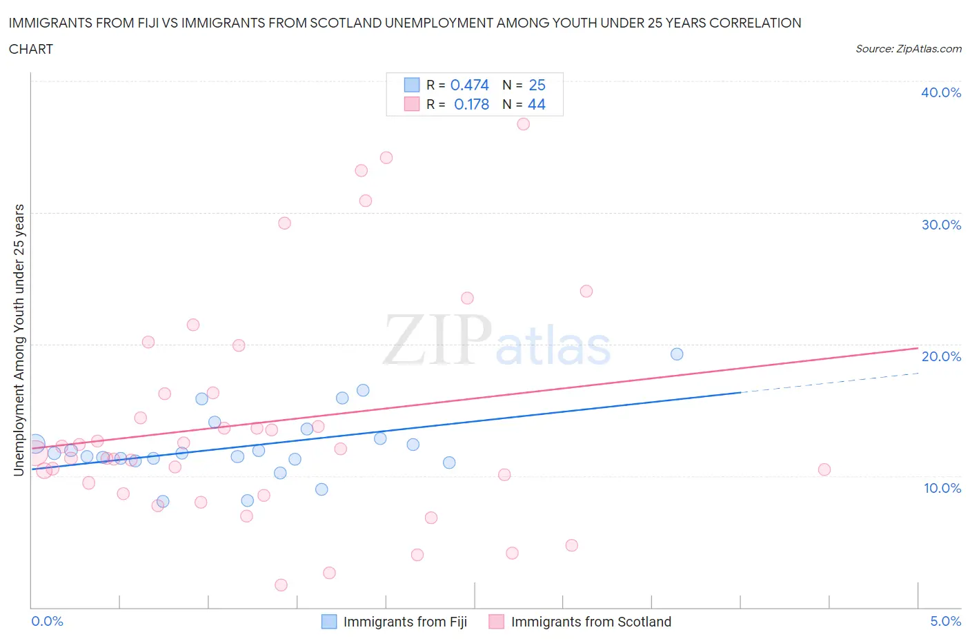 Immigrants from Fiji vs Immigrants from Scotland Unemployment Among Youth under 25 years