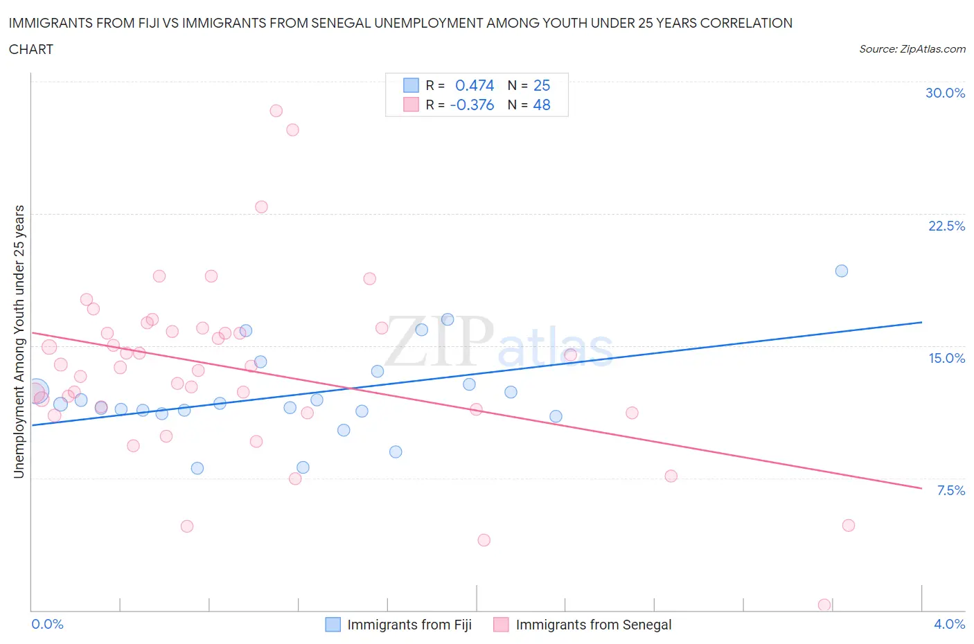 Immigrants from Fiji vs Immigrants from Senegal Unemployment Among Youth under 25 years