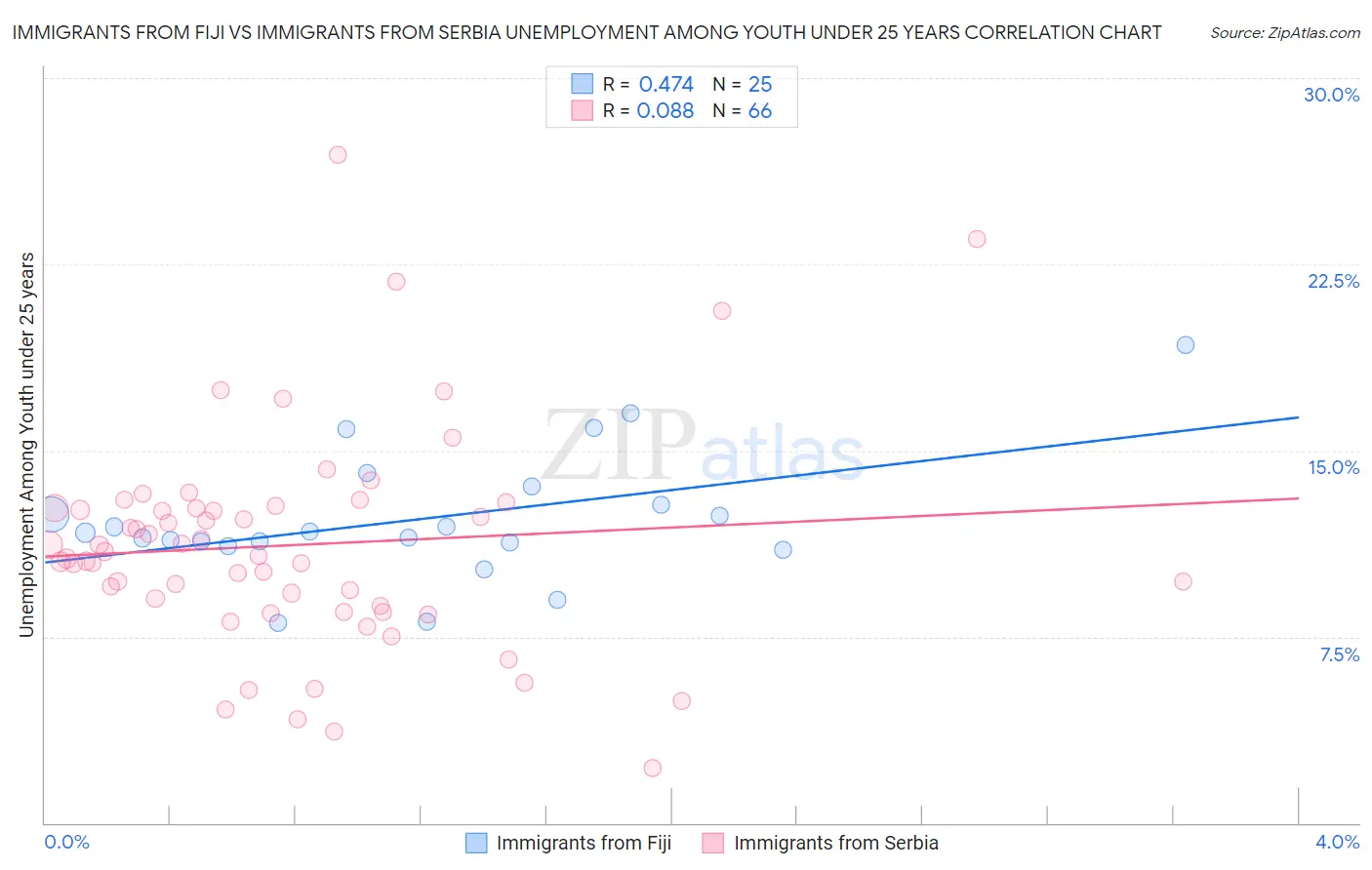 Immigrants from Fiji vs Immigrants from Serbia Unemployment Among Youth under 25 years