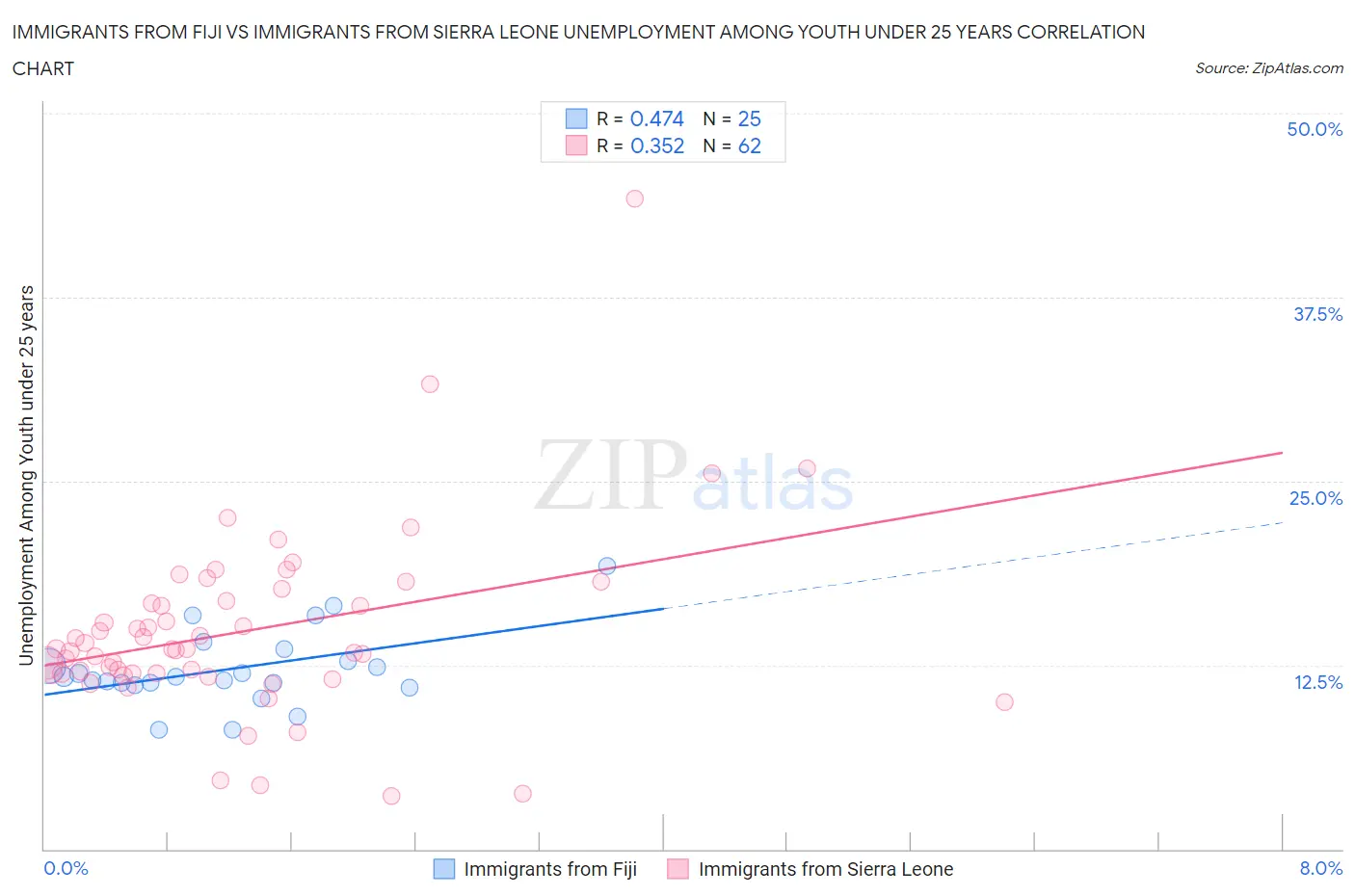 Immigrants from Fiji vs Immigrants from Sierra Leone Unemployment Among Youth under 25 years