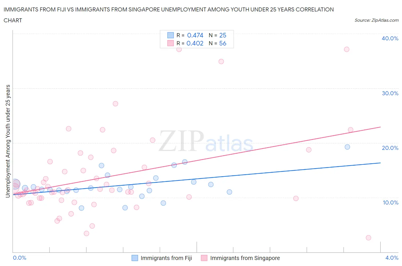 Immigrants from Fiji vs Immigrants from Singapore Unemployment Among Youth under 25 years