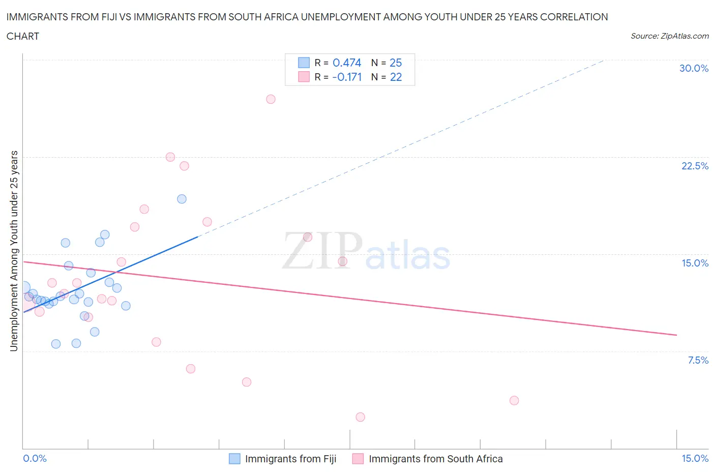 Immigrants from Fiji vs Immigrants from South Africa Unemployment Among Youth under 25 years