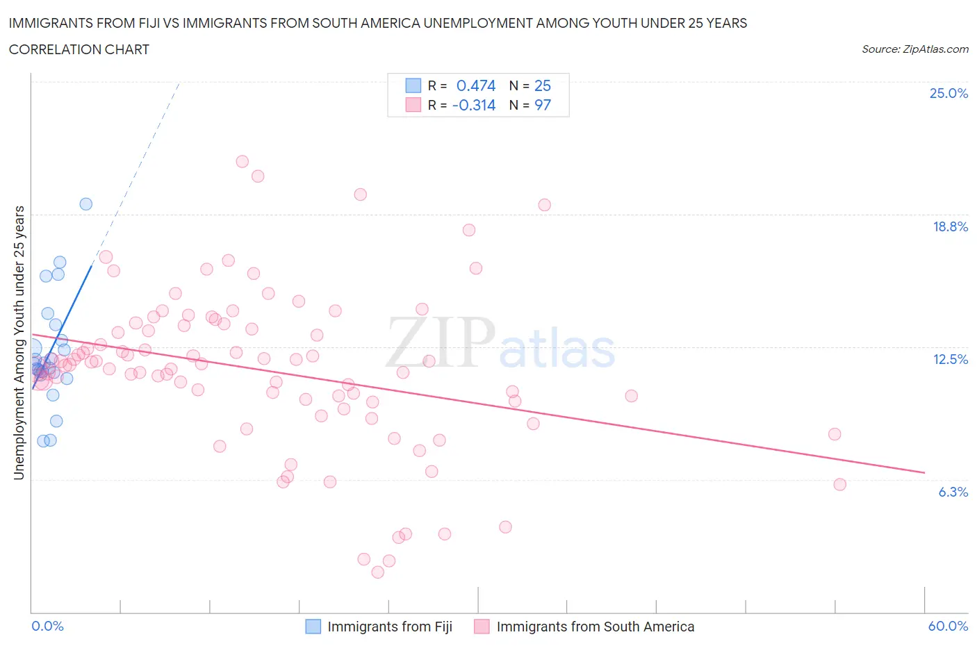 Immigrants from Fiji vs Immigrants from South America Unemployment Among Youth under 25 years