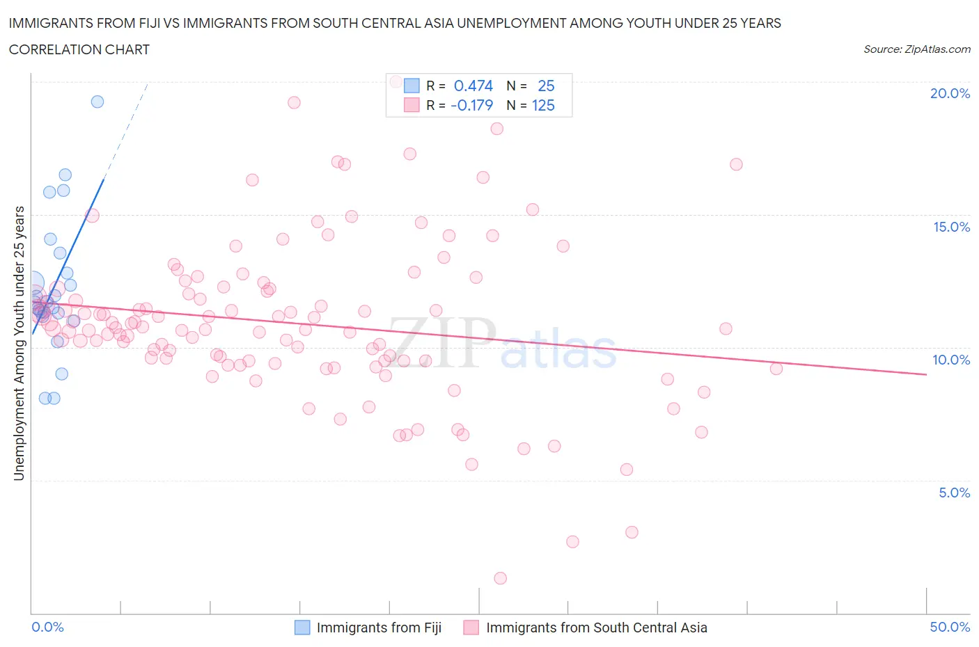 Immigrants from Fiji vs Immigrants from South Central Asia Unemployment Among Youth under 25 years
