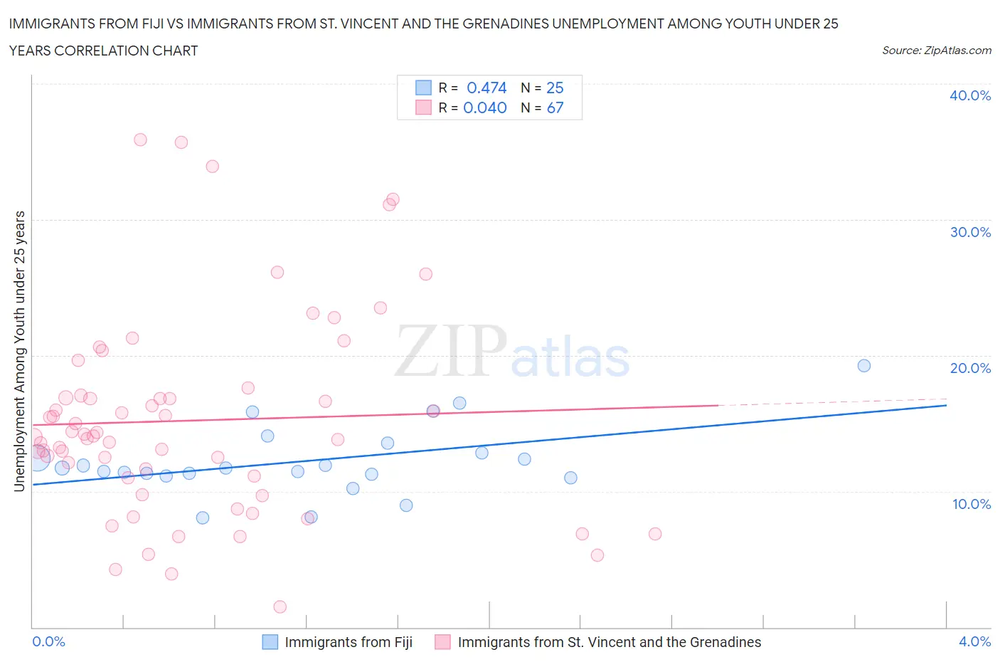 Immigrants from Fiji vs Immigrants from St. Vincent and the Grenadines Unemployment Among Youth under 25 years