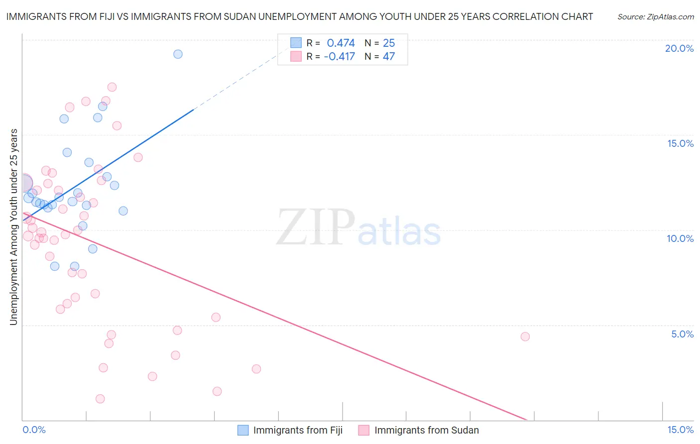 Immigrants from Fiji vs Immigrants from Sudan Unemployment Among Youth under 25 years