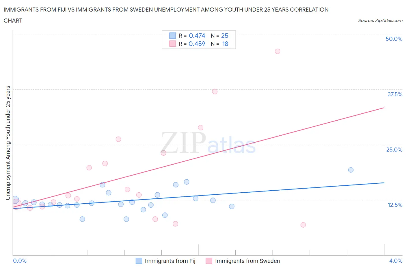 Immigrants from Fiji vs Immigrants from Sweden Unemployment Among Youth under 25 years