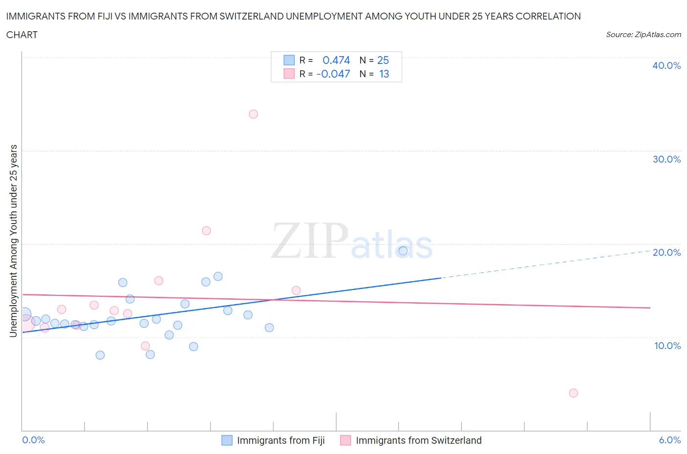 Immigrants from Fiji vs Immigrants from Switzerland Unemployment Among Youth under 25 years
