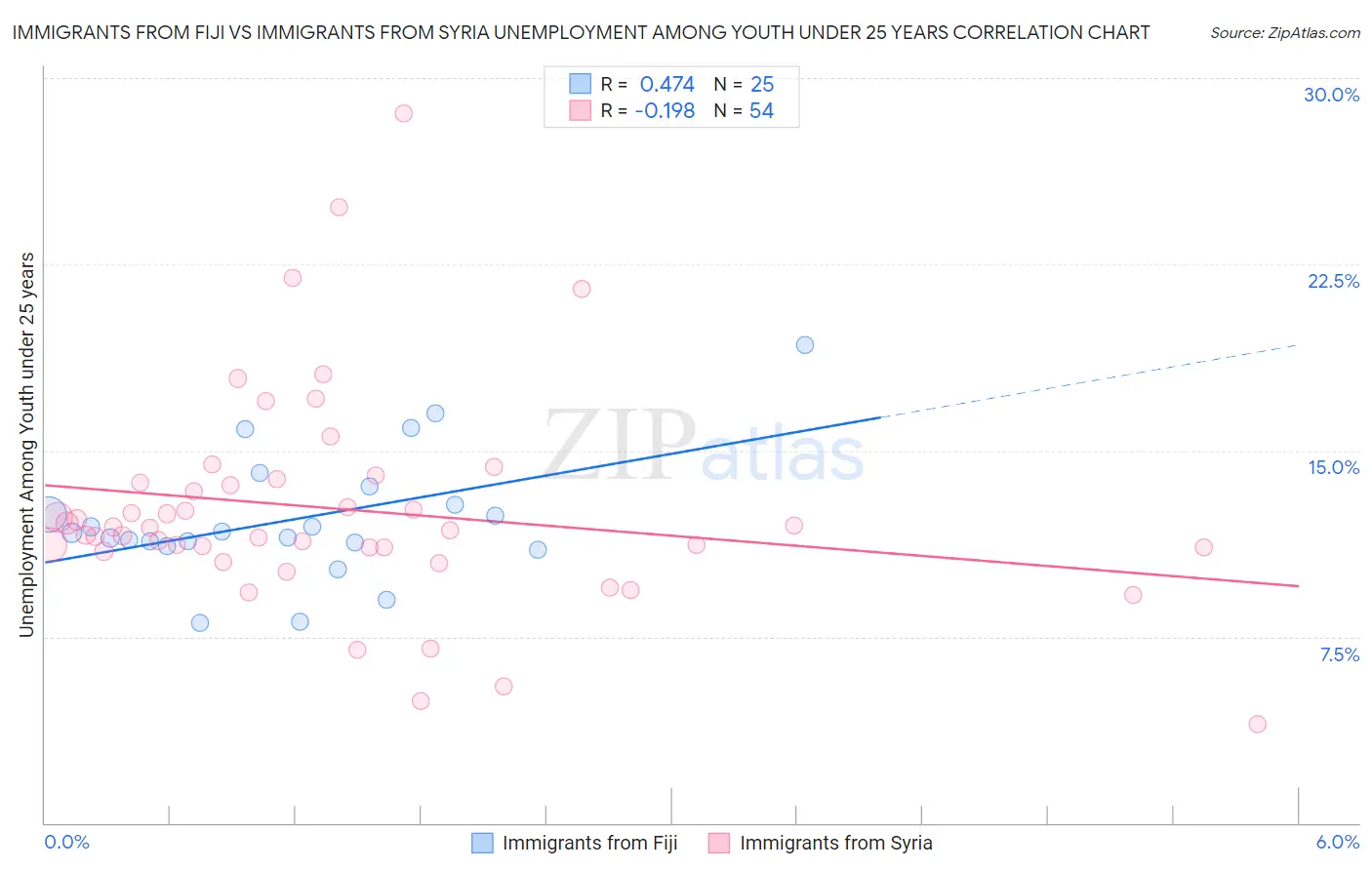 Immigrants from Fiji vs Immigrants from Syria Unemployment Among Youth under 25 years