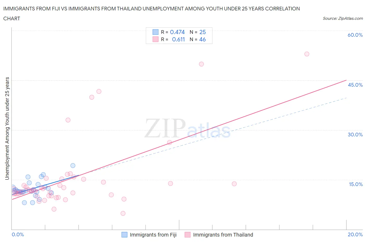 Immigrants from Fiji vs Immigrants from Thailand Unemployment Among Youth under 25 years