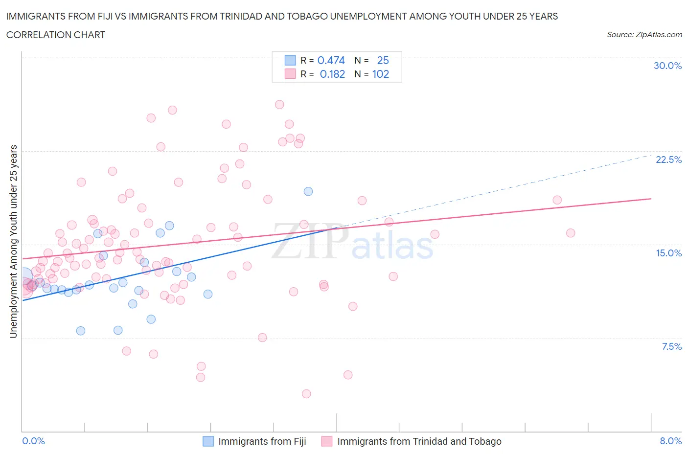 Immigrants from Fiji vs Immigrants from Trinidad and Tobago Unemployment Among Youth under 25 years