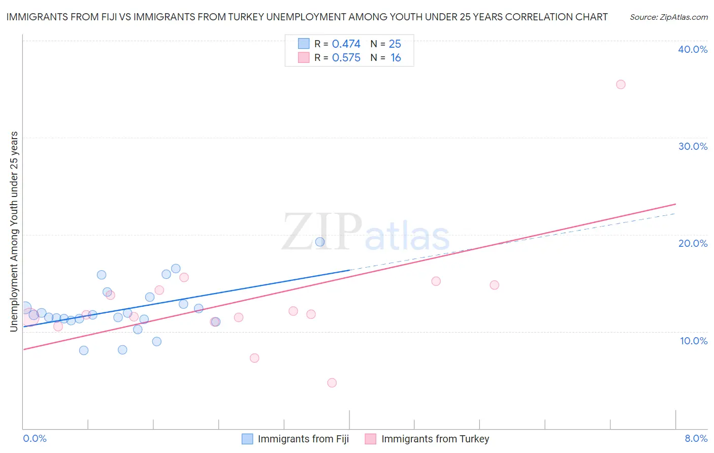 Immigrants from Fiji vs Immigrants from Turkey Unemployment Among Youth under 25 years
