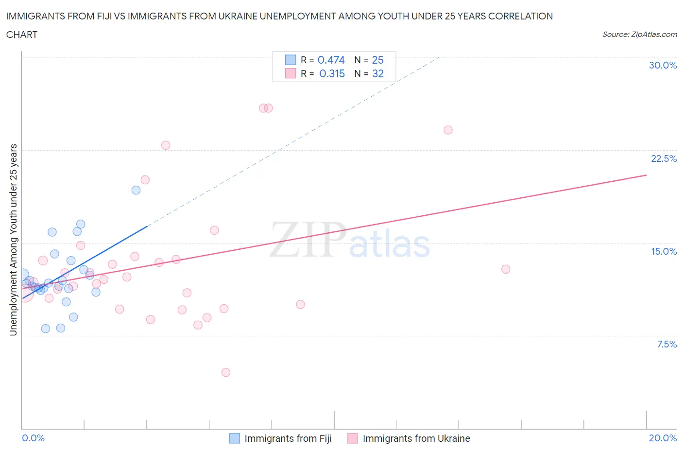Immigrants from Fiji vs Immigrants from Ukraine Unemployment Among Youth under 25 years