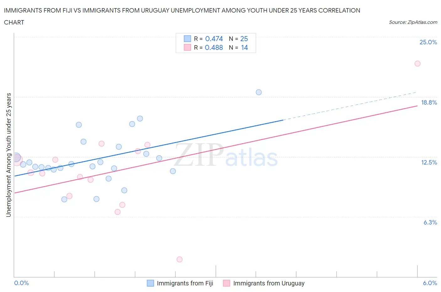 Immigrants from Fiji vs Immigrants from Uruguay Unemployment Among Youth under 25 years