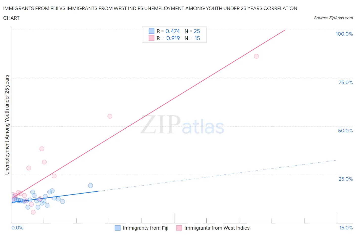 Immigrants from Fiji vs Immigrants from West Indies Unemployment Among Youth under 25 years