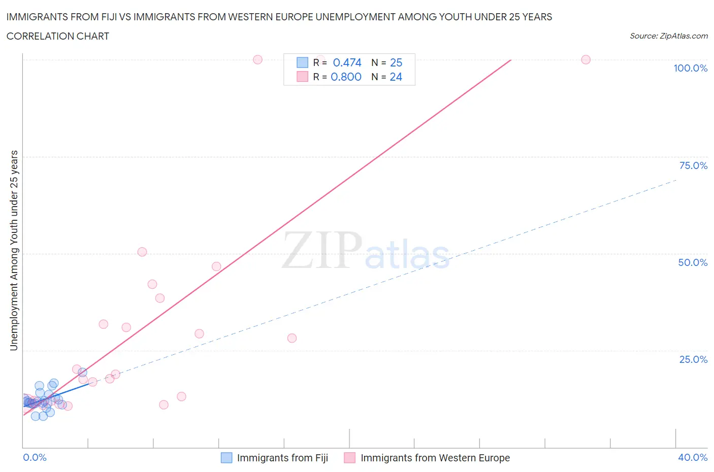 Immigrants from Fiji vs Immigrants from Western Europe Unemployment Among Youth under 25 years