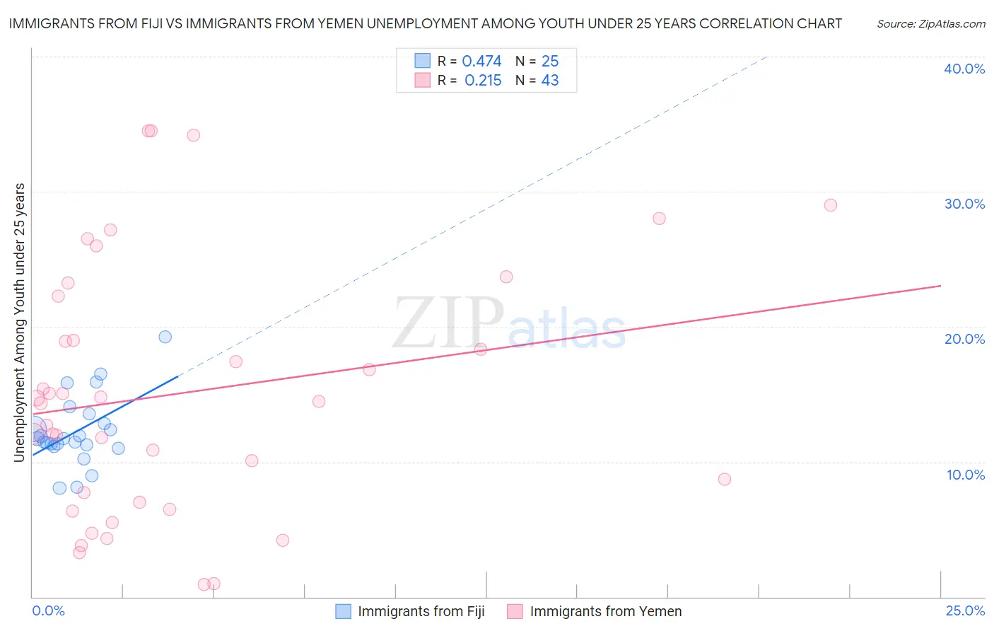 Immigrants from Fiji vs Immigrants from Yemen Unemployment Among Youth under 25 years